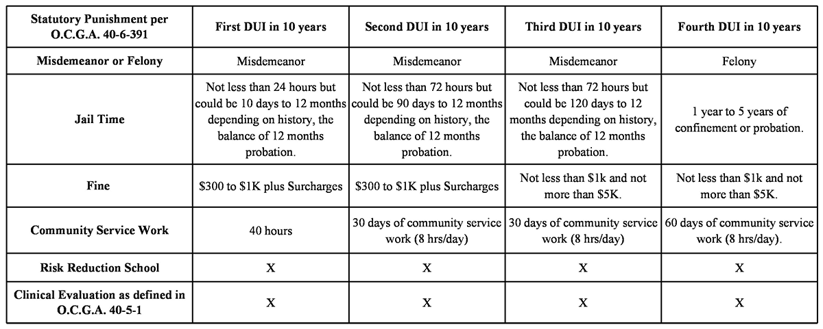 Dui Chart